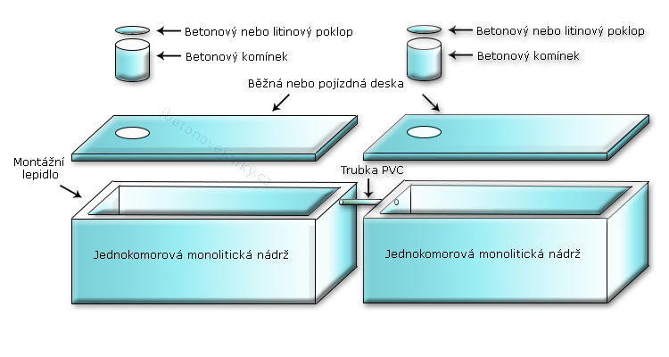 Vícekomorové spojované nádrže Vroutek